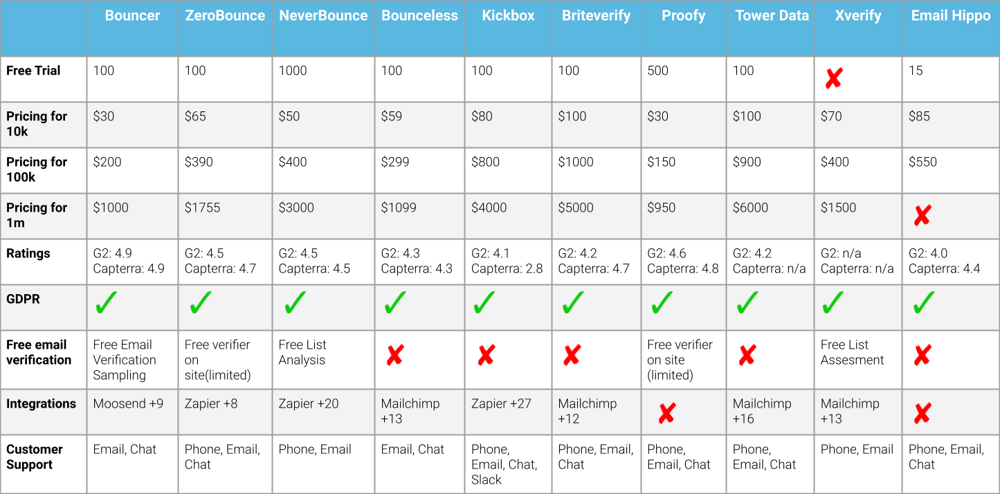 Tableau comparatif de la vérification des e-mails en masse