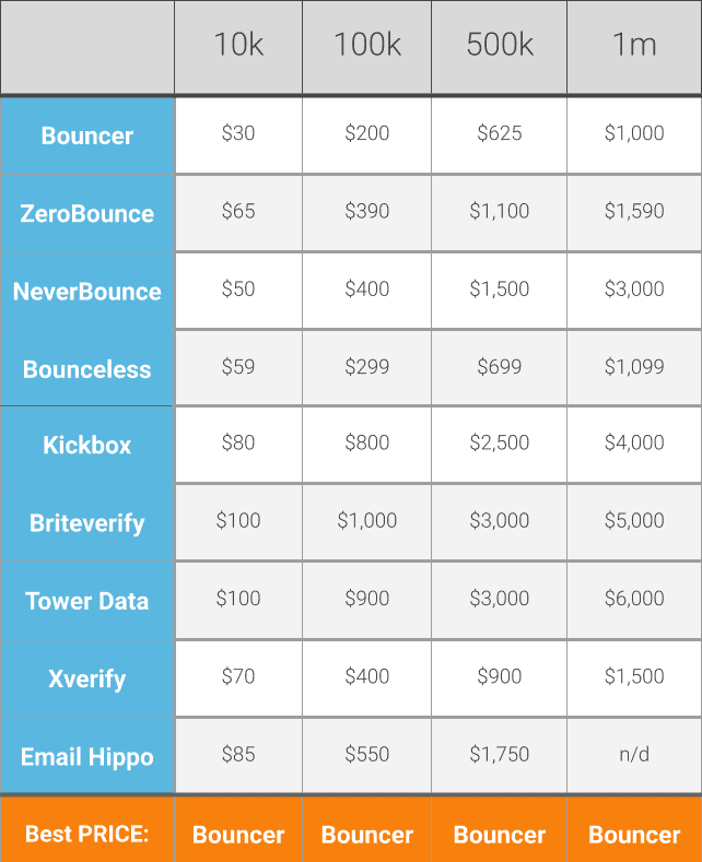 Tableau comparatif des prix de la vérification des e-mails en masse