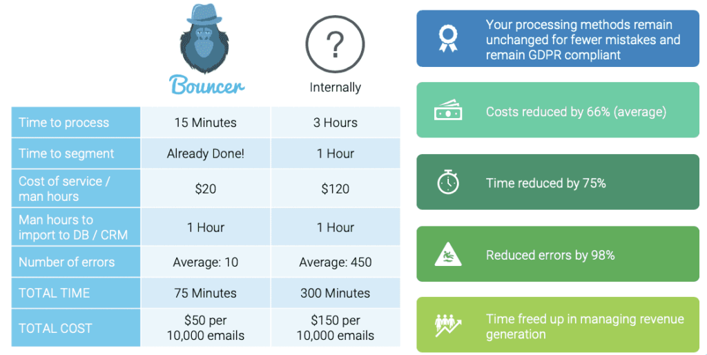 email verification tool vs an in-house solution