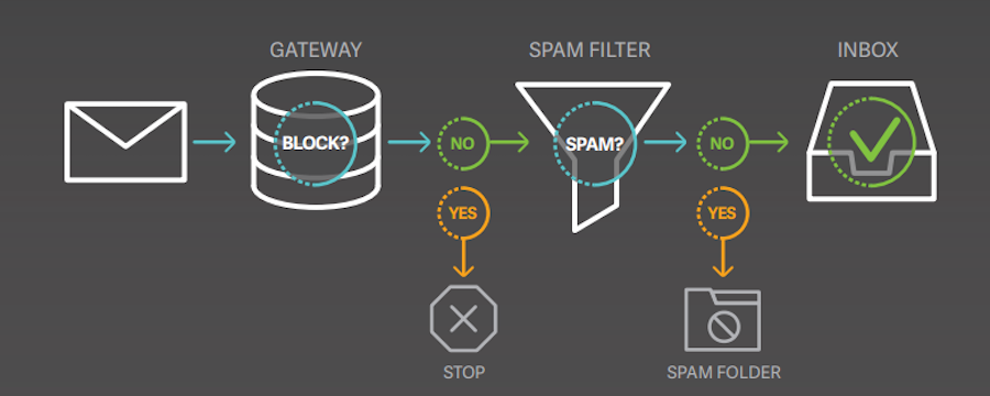 how to verify email addresses?