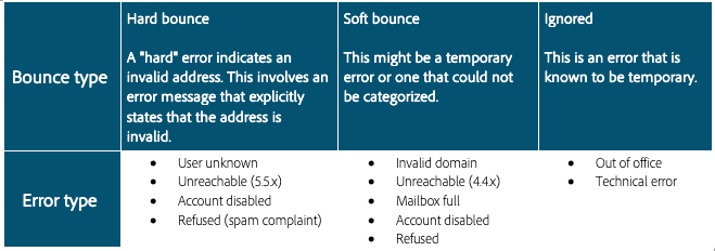 email bounce types